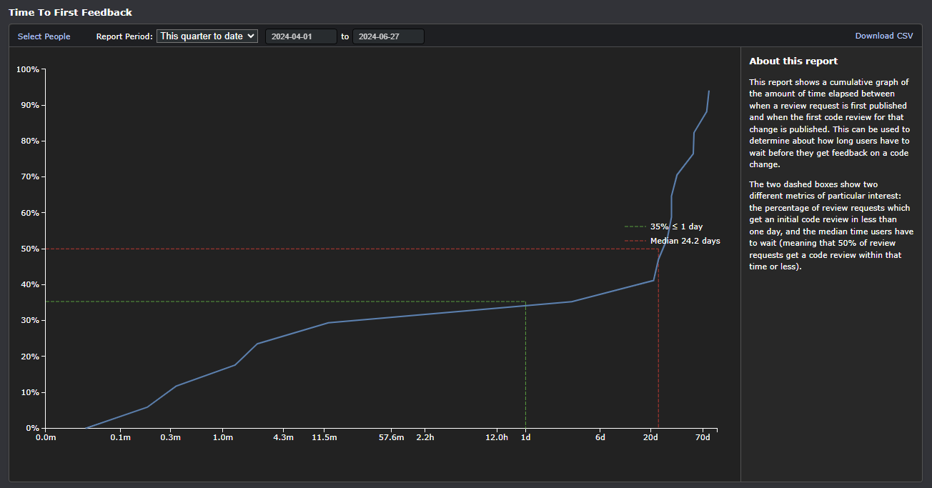 A "Time to First Feedback" report being shown in Dark Mode.